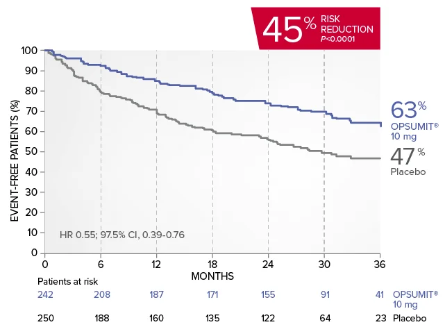 Primary SERAPHIN endpoint: Kaplan-Meier estimates of risk of disease progression