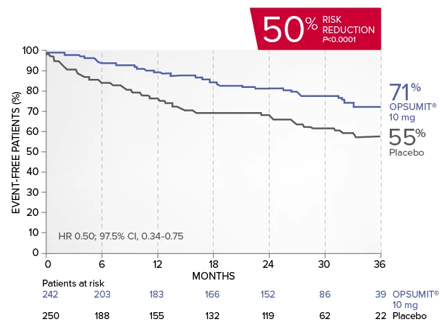 Key secondary SERAPHIN endpoint: risk of PAH-related hospitalization graph