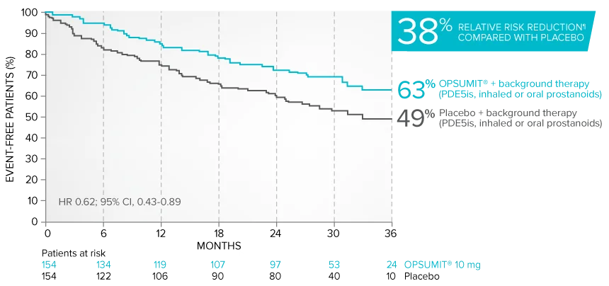 Combination therapy exploratory analysis: estimates of risk of first primary endpoint event graph