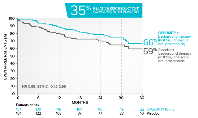 Combination therapy exploratory analysis:  combination therapy results graph