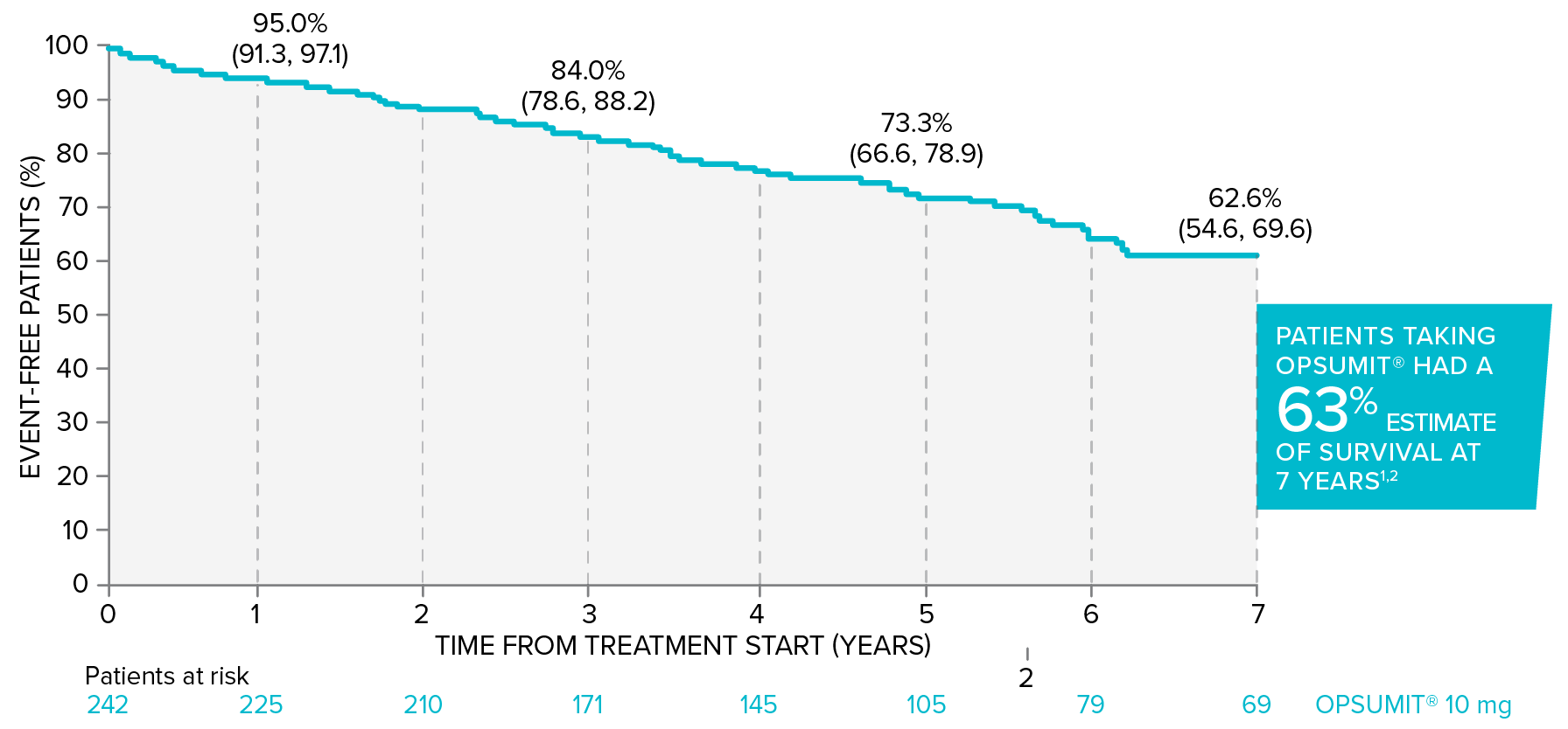 Additional analyses: 7-year overall survival data