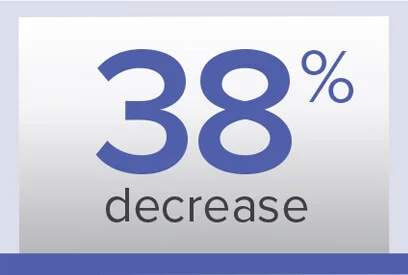 Repair study primary endpoint: PVR final analysis set, 38% decrease